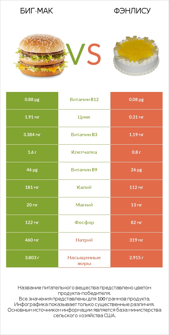 Биг-Мак vs Фэнлису infographic