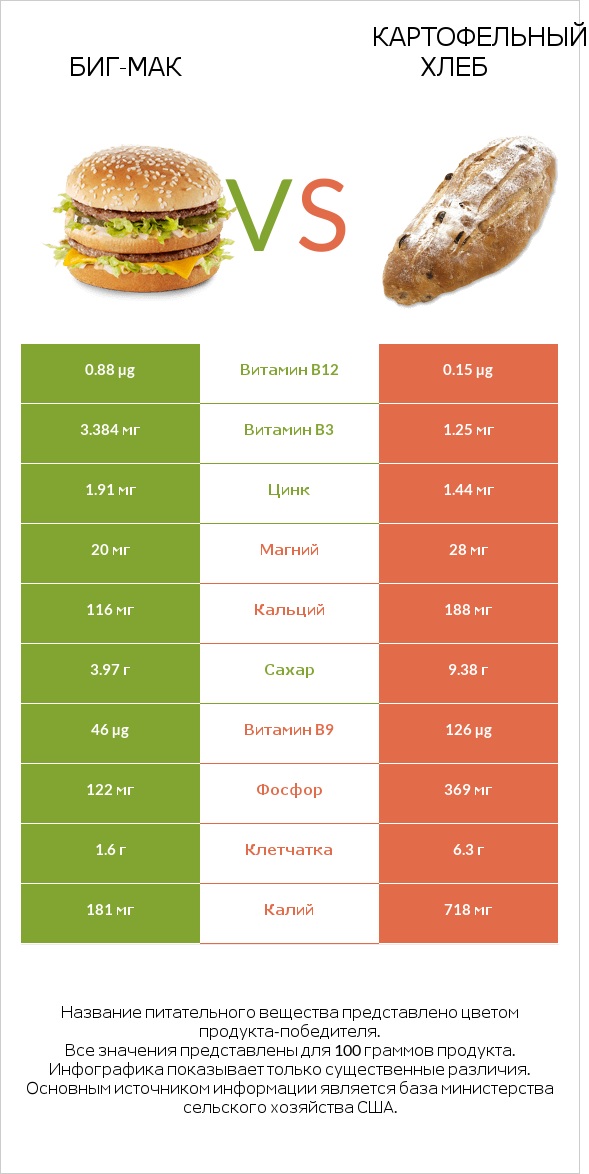 Биг-Мак vs Картофельный хлеб infographic