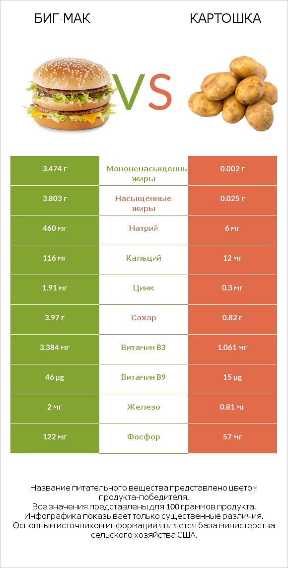 Биг-Мак vs Картошка infographic