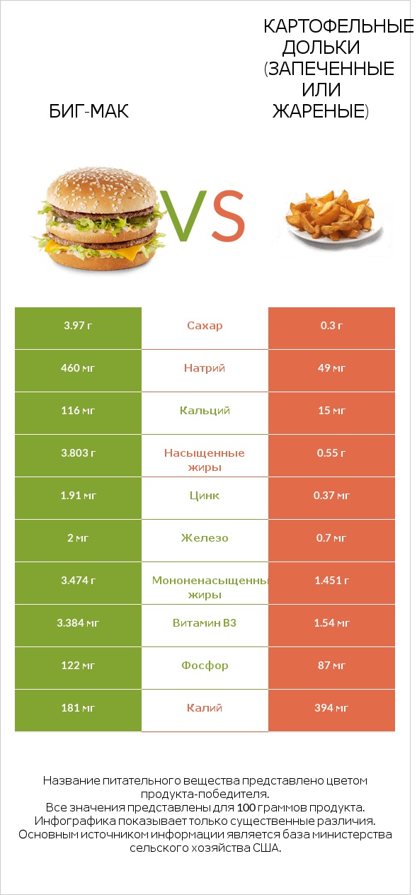 Биг-Мак vs Картофельные дольки (запеченные или жареные) infographic