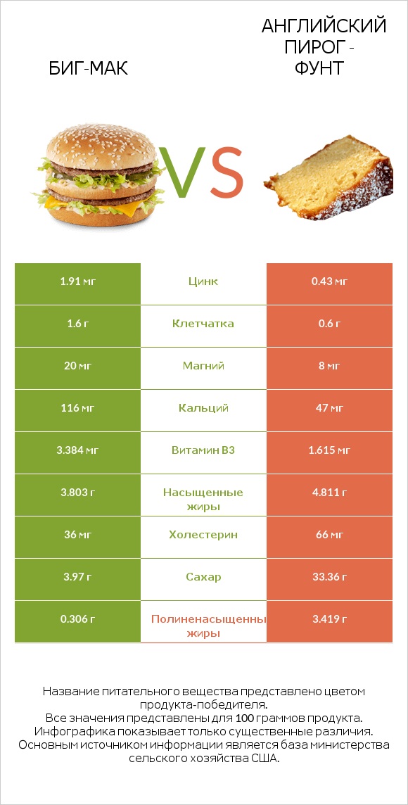 Биг-Мак vs Английский пирог - Фунт infographic