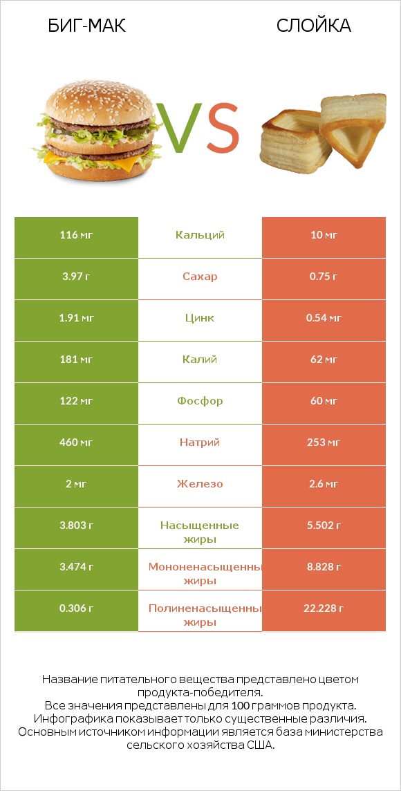 Биг-Мак vs Слойка infographic