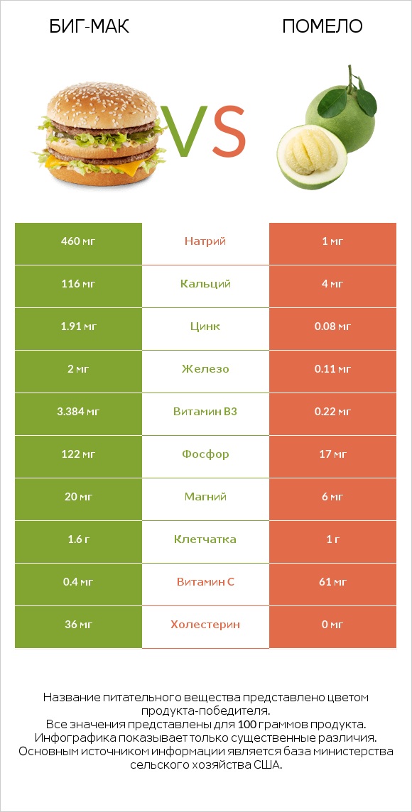 Биг-Мак vs Помело infographic