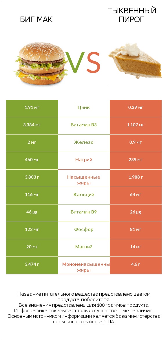 Биг-Мак vs Тыквенный пирог infographic
