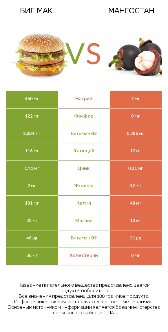 Биг-Мак vs Мангостан infographic