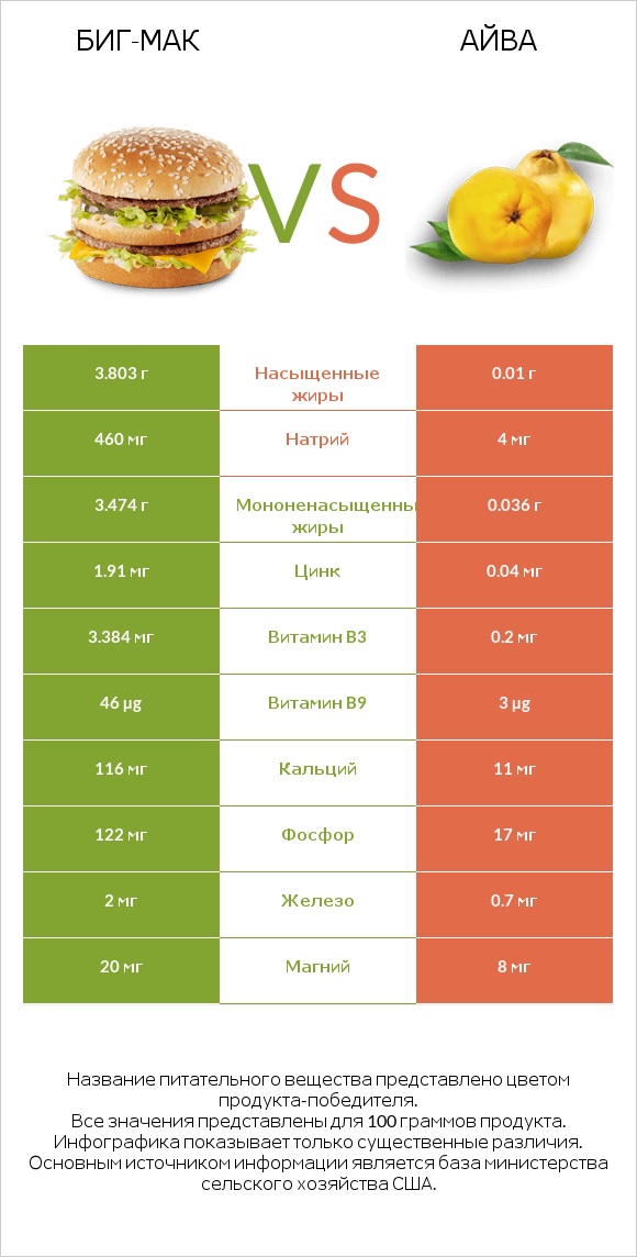 Биг-Мак vs Айва infographic