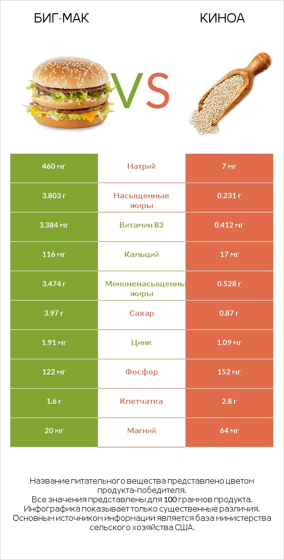 Биг-Мак vs Киноа infographic