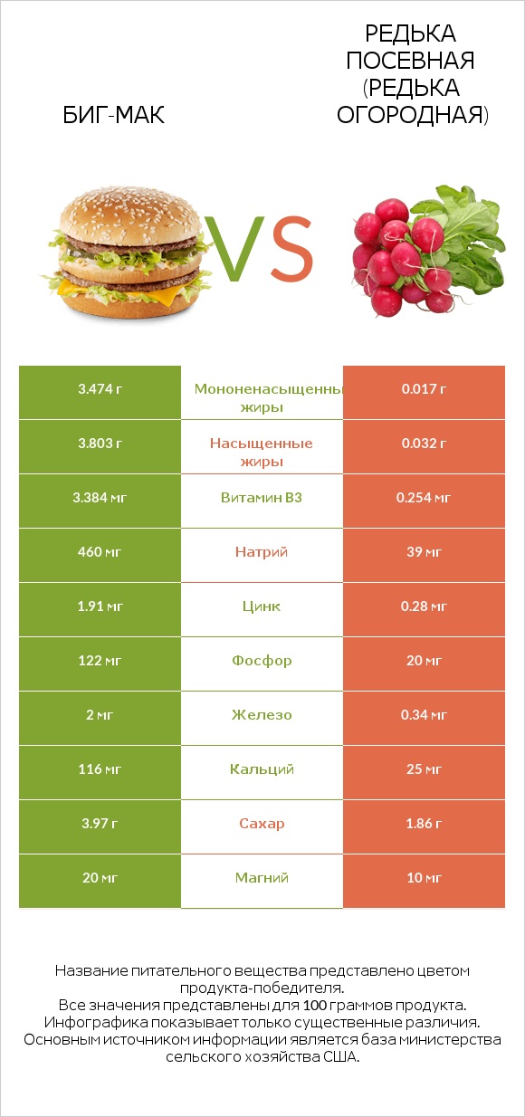 Биг-Мак vs Редька посевная (Редька огородная) infographic