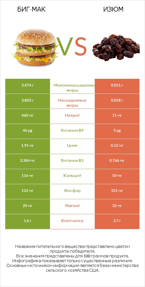 Биг-Мак vs Изюм infographic