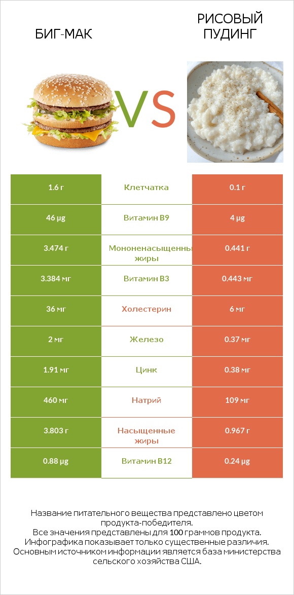 Биг-Мак vs Рисовый пудинг infographic