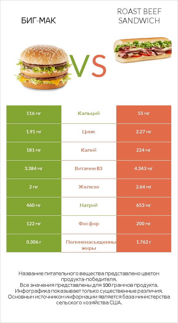 Биг-Мак vs Roast beef sandwich infographic