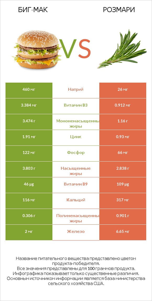 Биг-Мак vs Розмари infographic