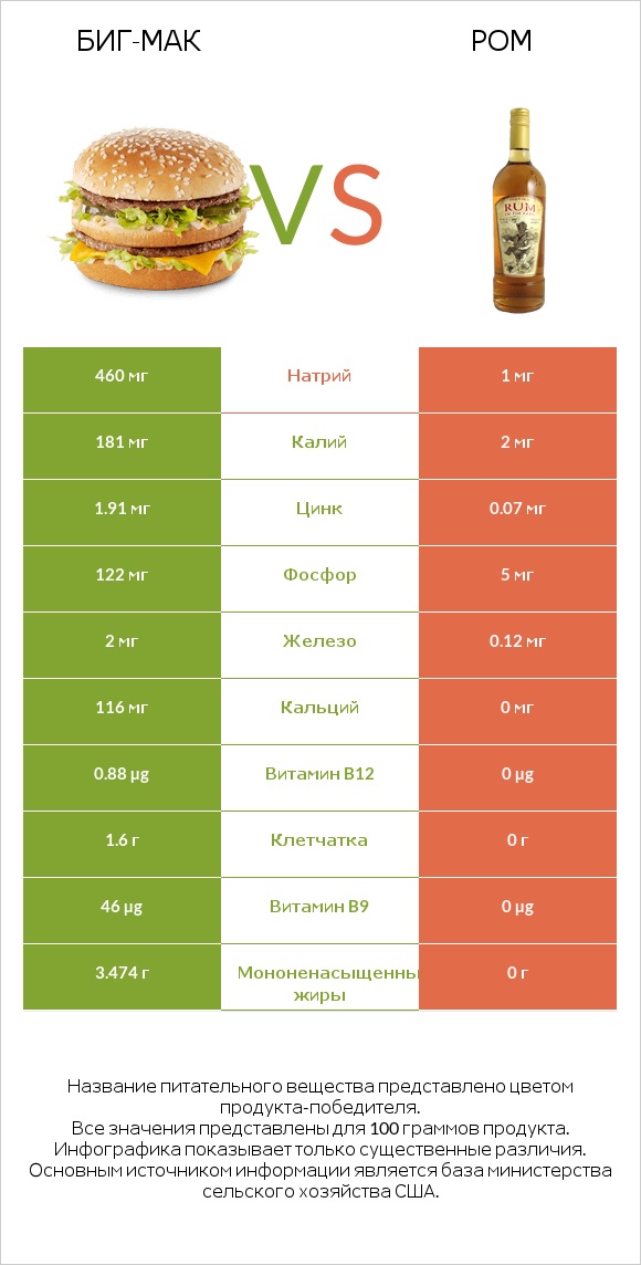 Биг-Мак vs Ром infographic