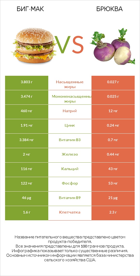 Биг-Мак vs Брюква infographic