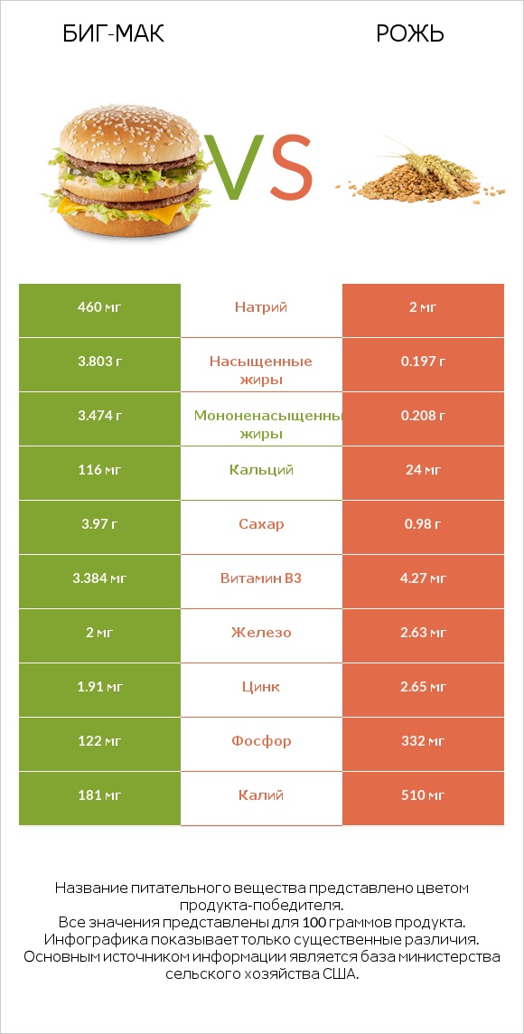 Биг-Мак vs Рожь infographic