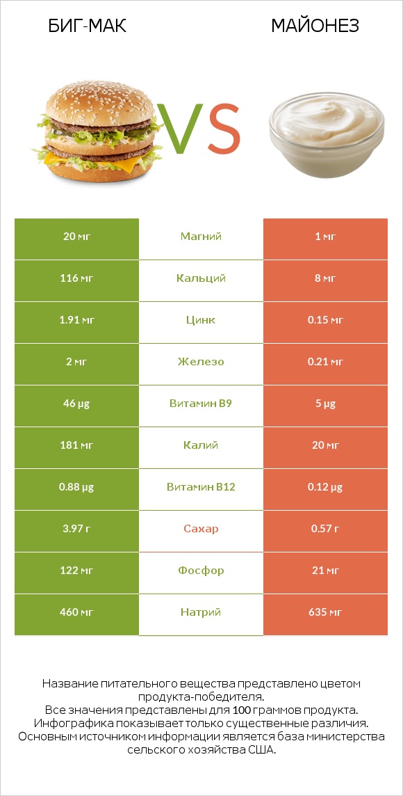 Биг-Мак vs Майонез infographic