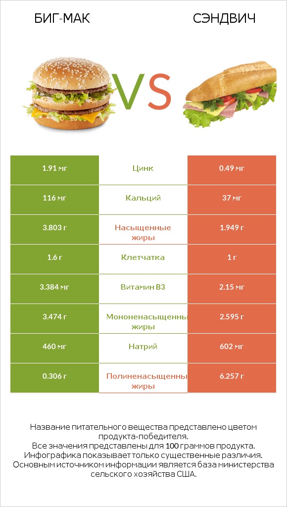 Биг-Мак vs Рыбный сэндвич infographic