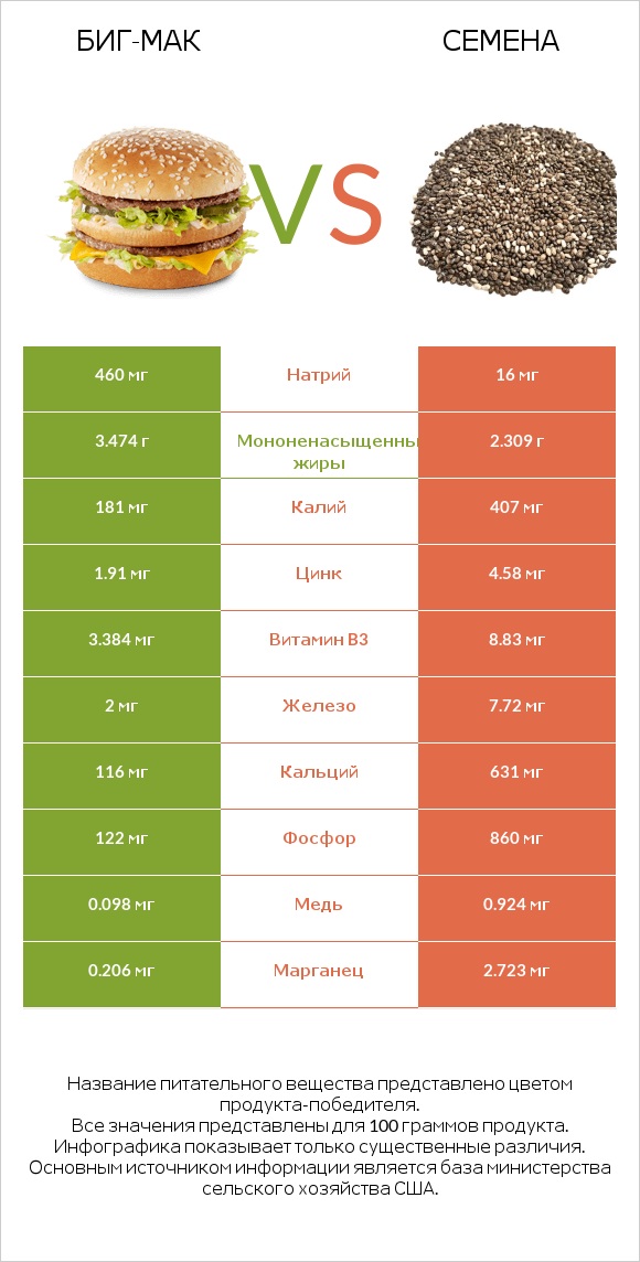 Биг-Мак vs Семена infographic