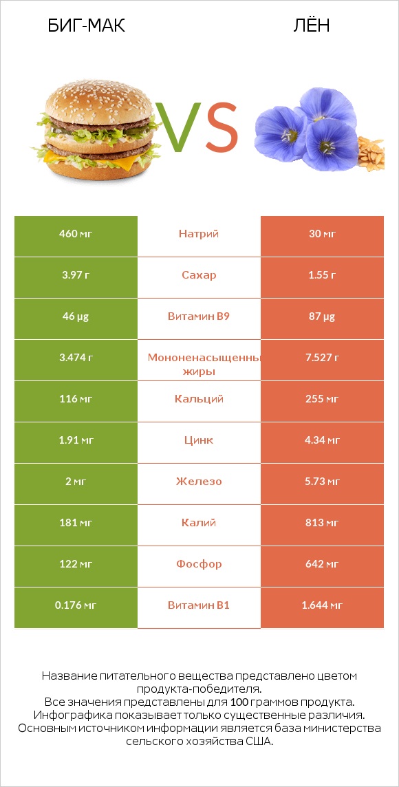 Биг-Мак vs Лён infographic