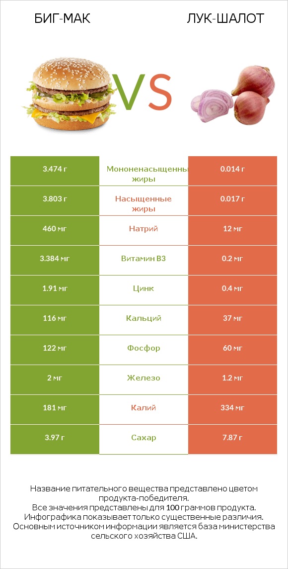 Биг-Мак vs Лук-шалот infographic