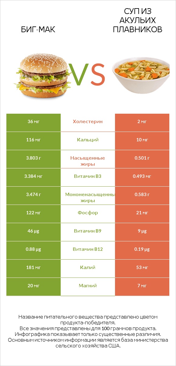 Биг-Мак vs Суп из акульих плавников infographic