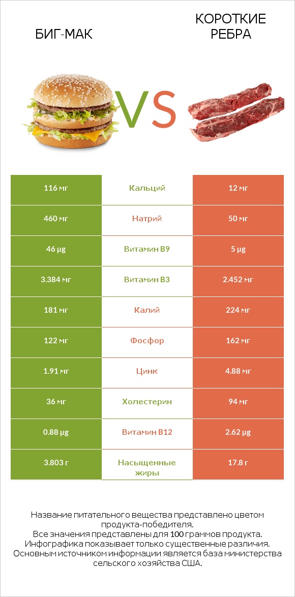 Биг-Мак vs Короткие ребра infographic