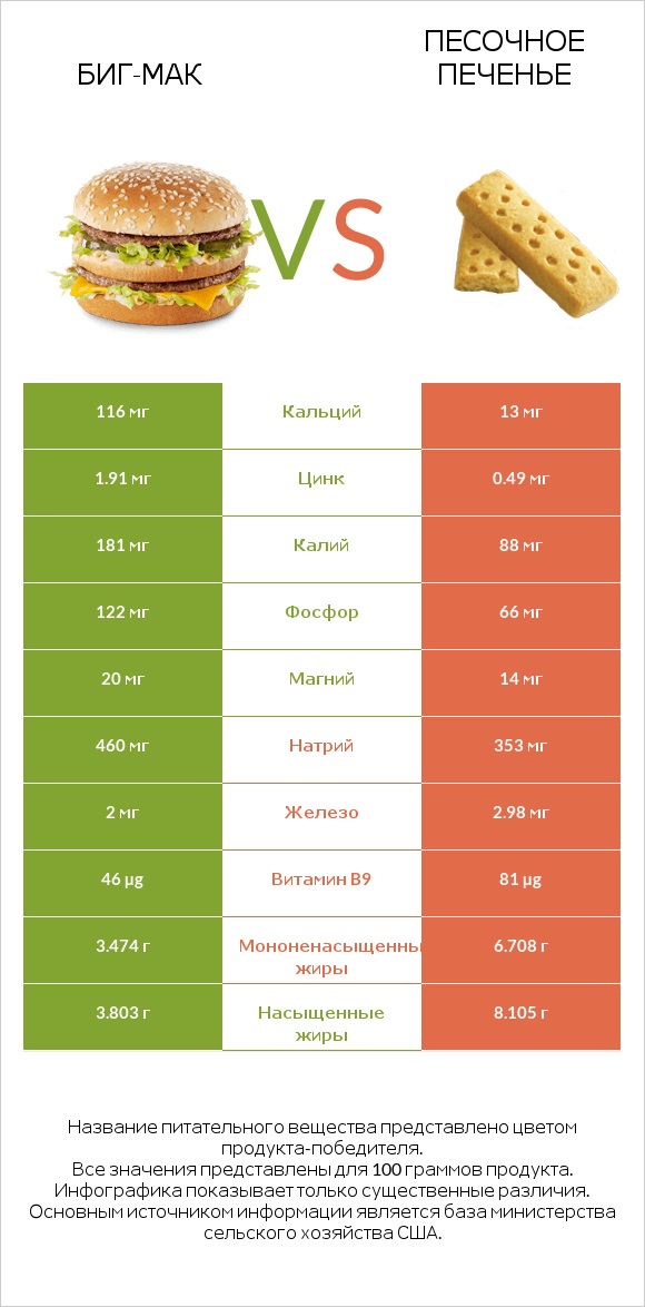 Биг-Мак vs Песочное печенье infographic