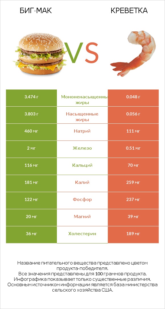 Биг-Мак vs Креветка infographic