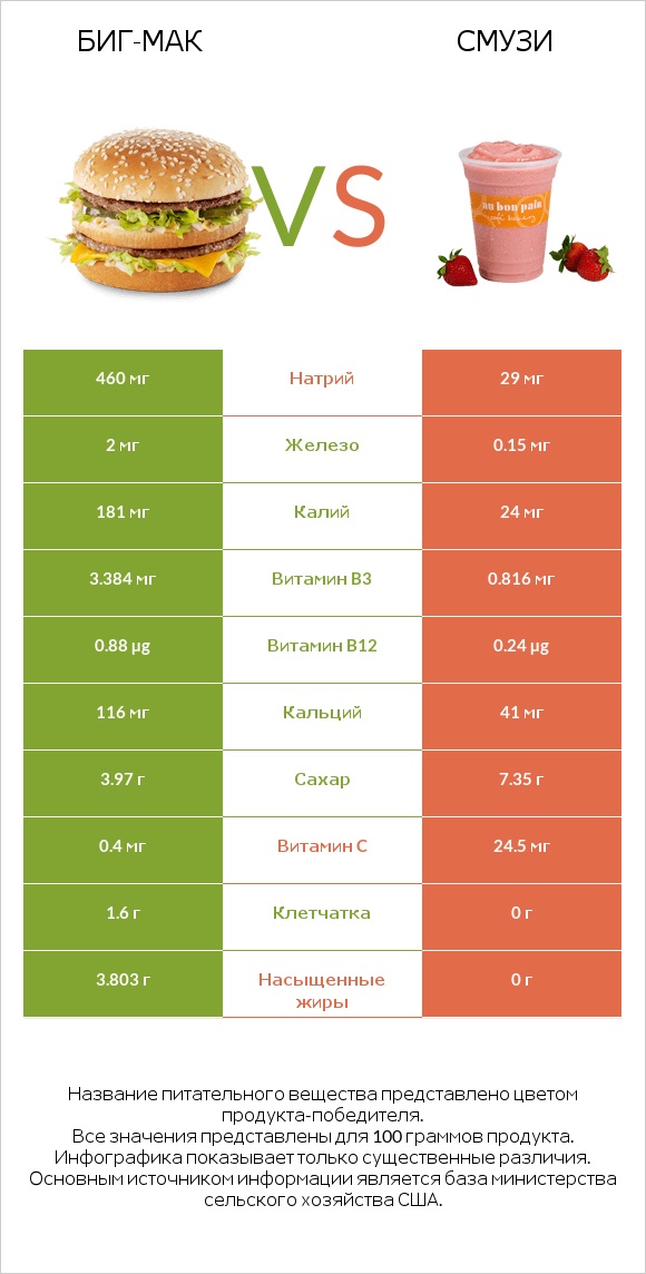Биг-Мак vs Смузи infographic