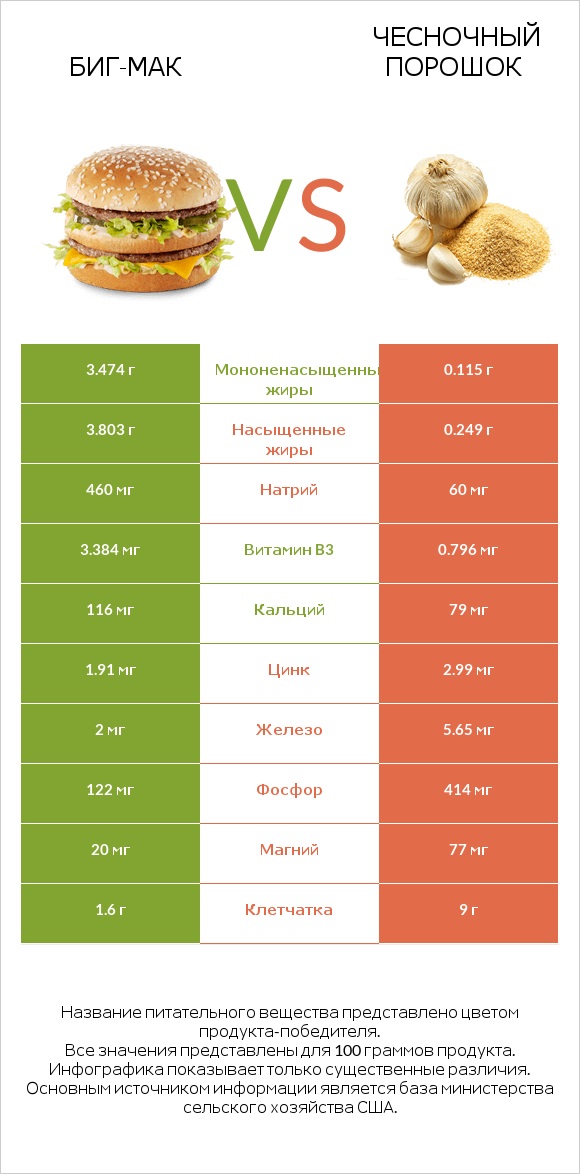 Биг-Мак vs Чесночный порошок infographic