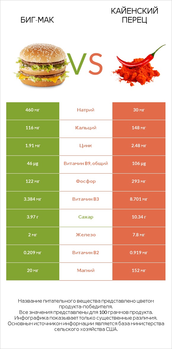 Биг-Мак vs Кайенский перец infographic