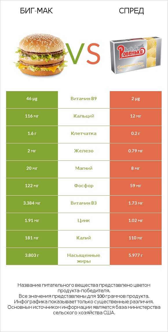 Биг-Мак vs Спред infographic