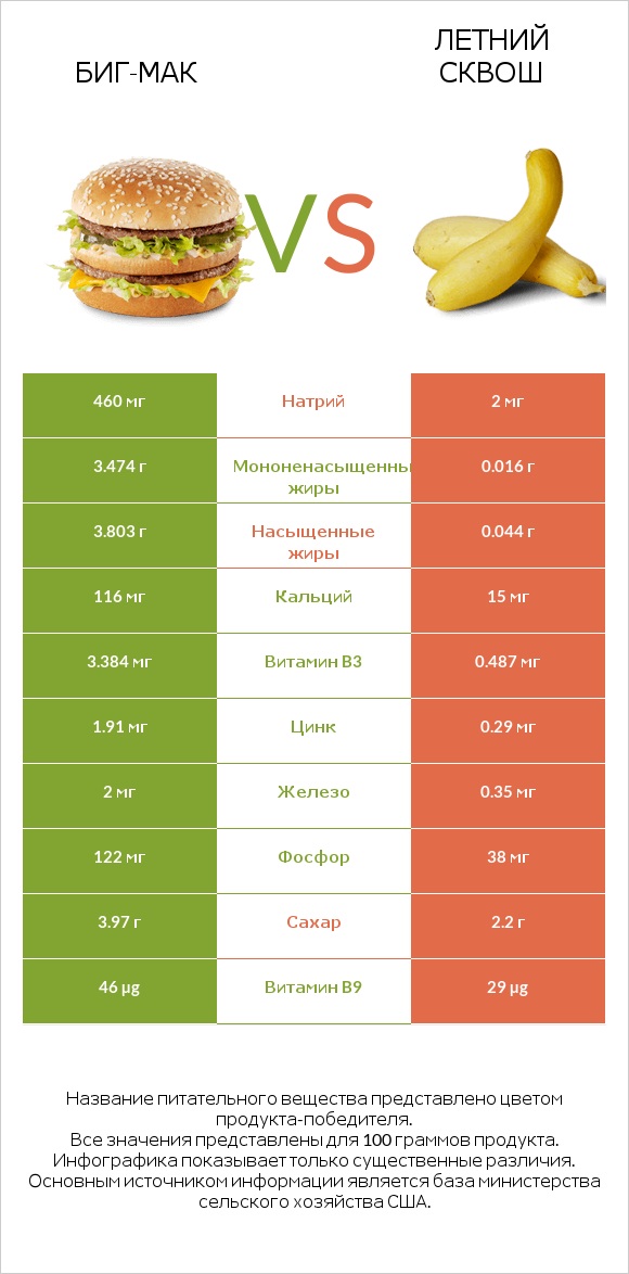 Биг-Мак vs Летний сквош infographic