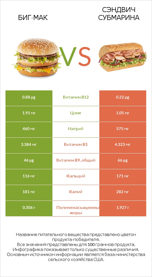 Биг-Мак vs Сэндвич Субмарина infographic