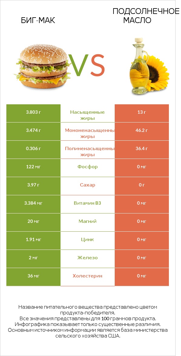 Биг-Мак vs Подсолнечное масло infographic