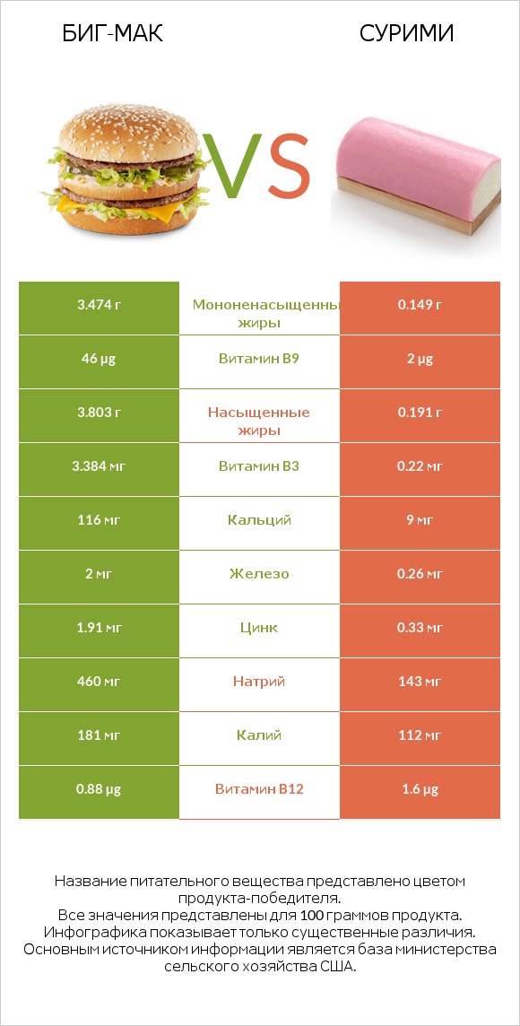 Биг-Мак vs Сурими infographic