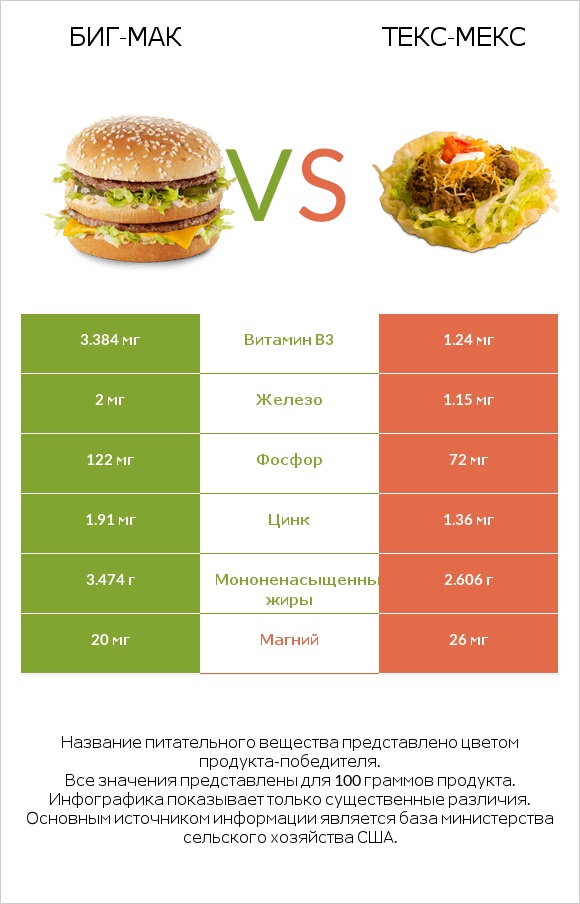 Биг-Мак vs Taco Salad infographic