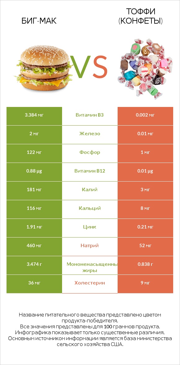 Биг-Мак vs Тоффи (конфеты) infographic