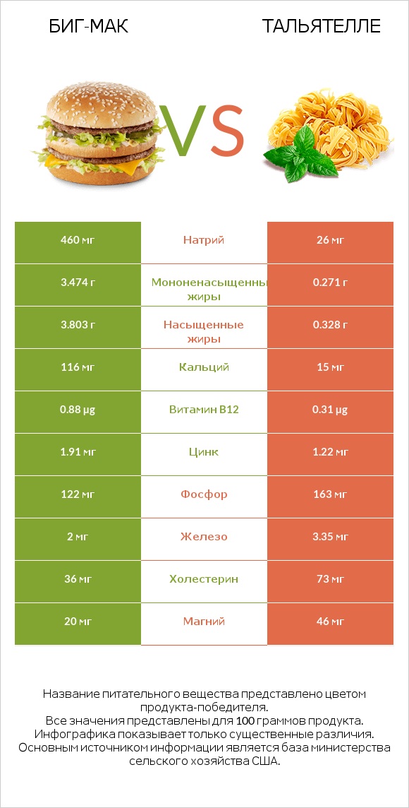 Биг-Мак vs Тальятелле infographic
