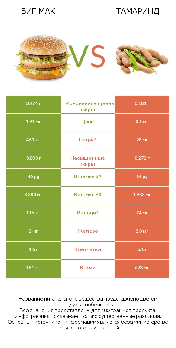 Биг-Мак vs Тамаринд infographic