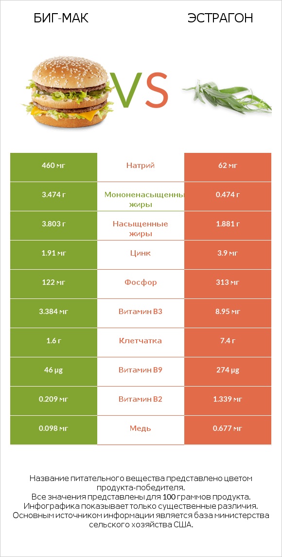 Биг-Мак vs Эстрагон infographic