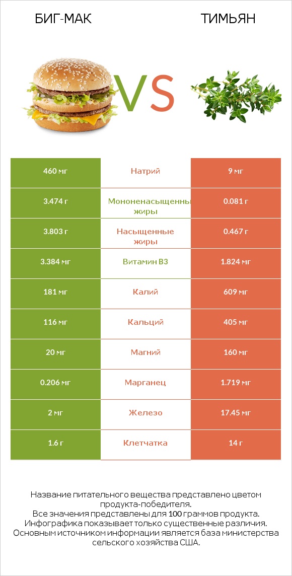 Биг-Мак vs Тимьян infographic