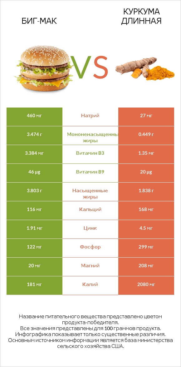 Биг-Мак vs Куркума длинная infographic