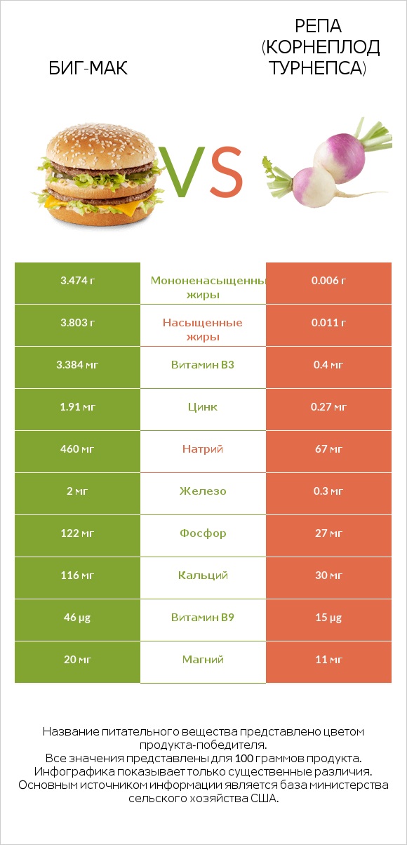 Биг-Мак vs Репа (корнеплод турнепса) infographic