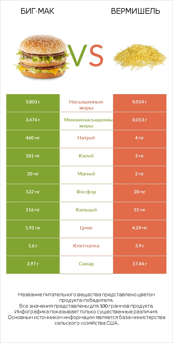 Биг-Мак vs Вермишель infographic