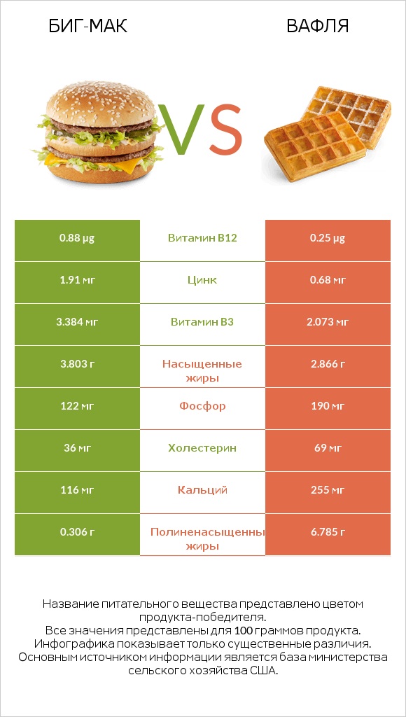 Биг-Мак vs Вафля infographic