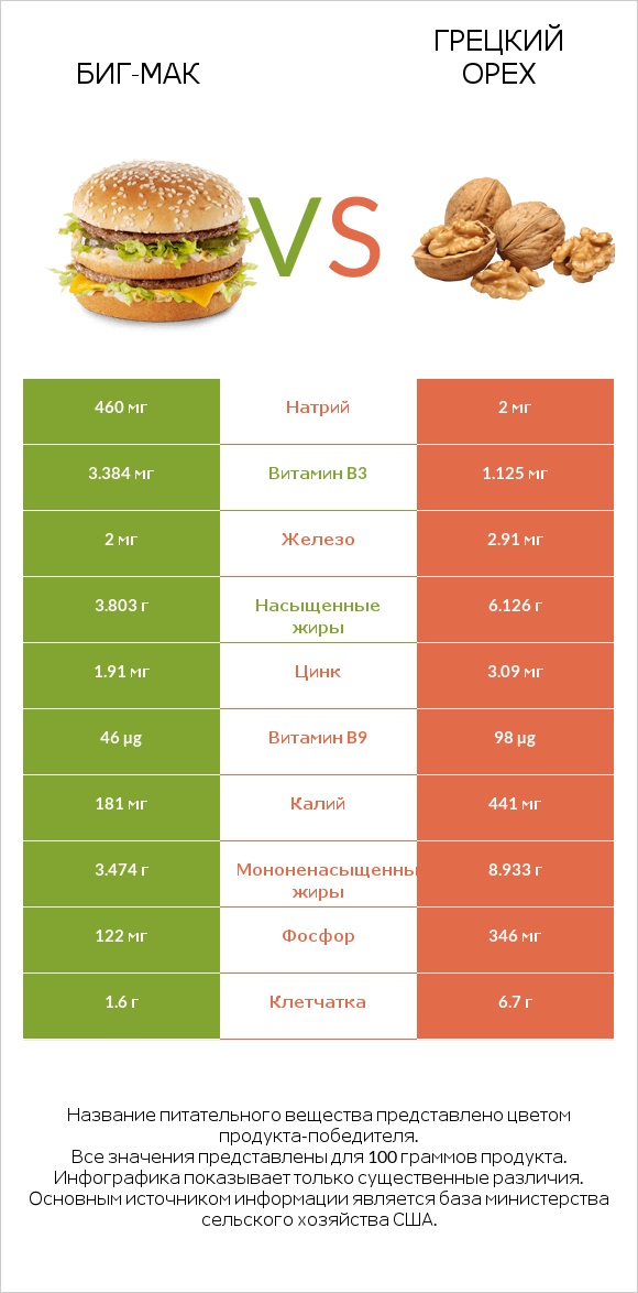 Биг-Мак vs Грецкий орех infographic