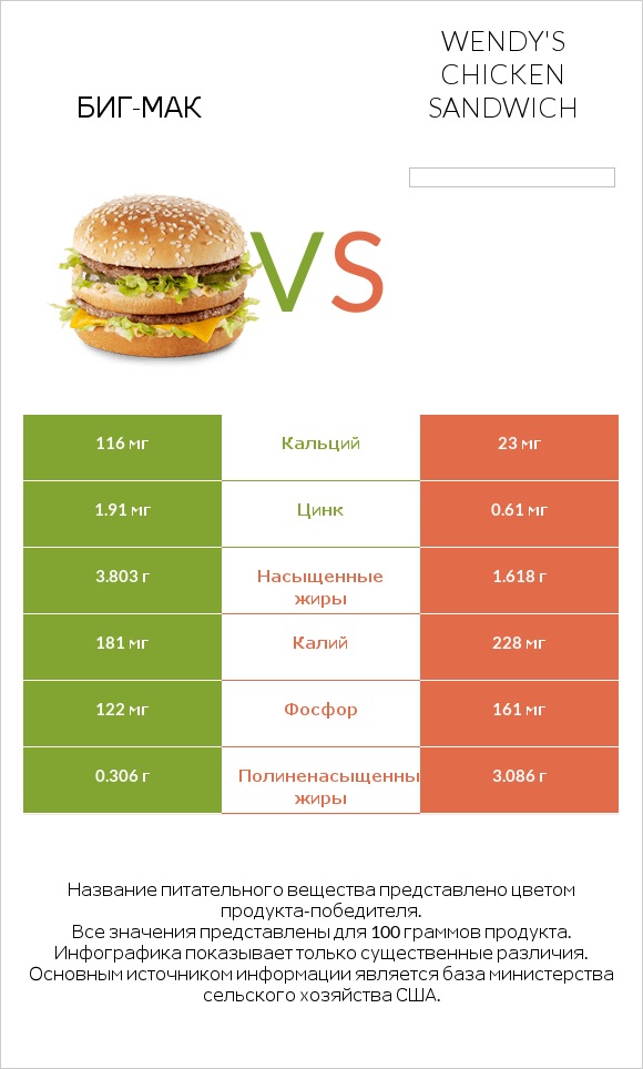 Биг-Мак vs Wendy's chicken sandwich infographic