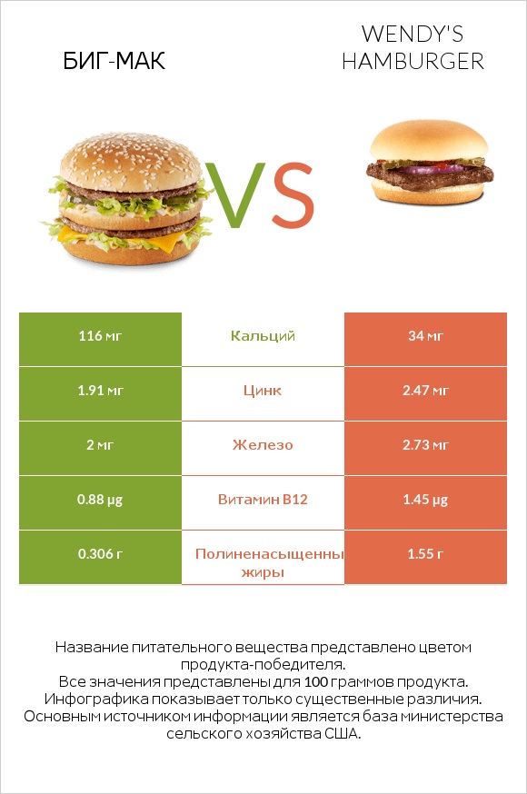 Биг-Мак vs Wendy's hamburger infographic