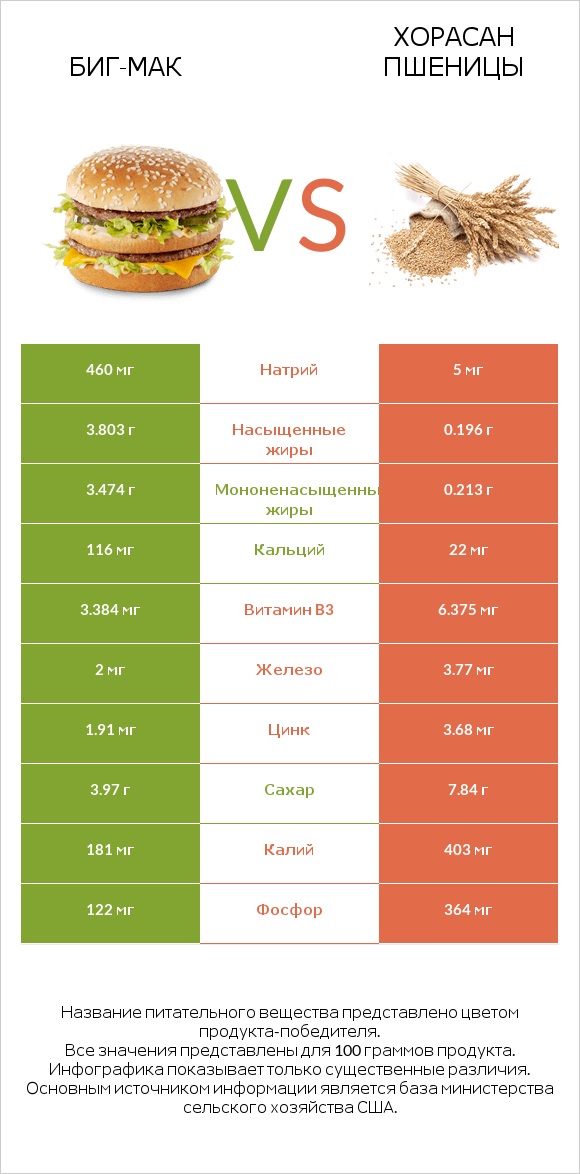 Биг-Мак vs Хорасан пшеницы infographic